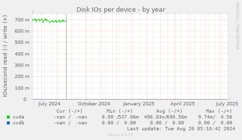 Disk IOs per device
