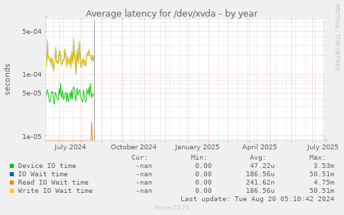 Average latency for /dev/xvda