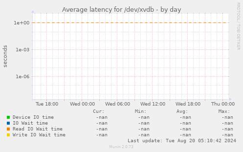 Average latency for /dev/xvdb