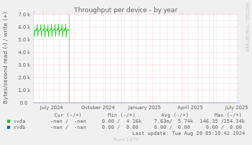 Throughput per device