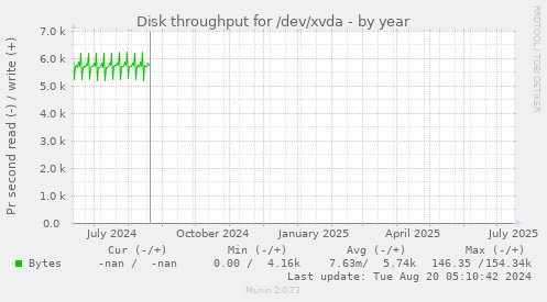 Disk throughput for /dev/xvda