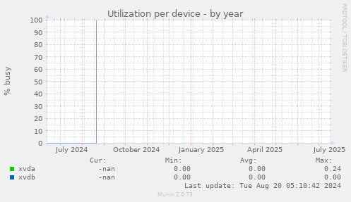 Utilization per device