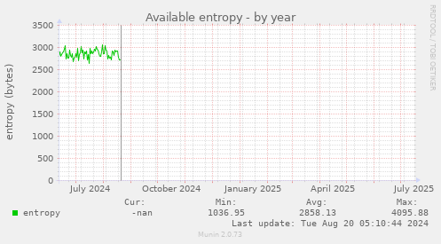 Available entropy