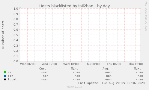 Hosts blacklisted by fail2ban