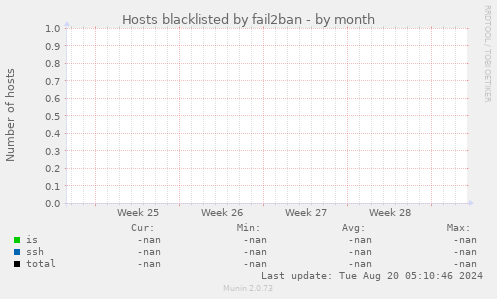 Hosts blacklisted by fail2ban