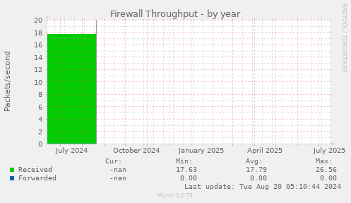 Firewall Throughput