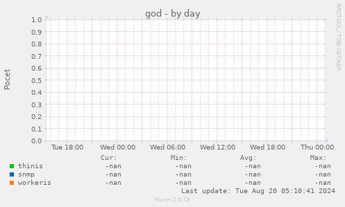 god