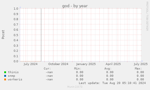 god