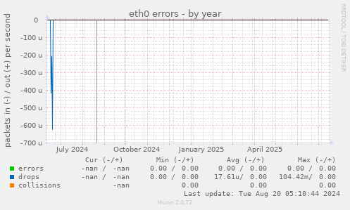 eth0 errors