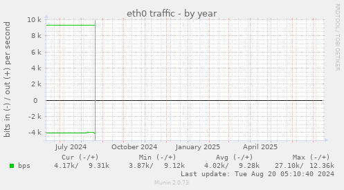 eth0 traffic