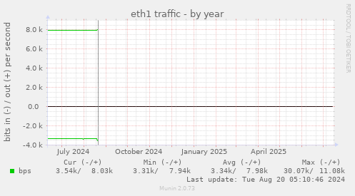 eth1 traffic