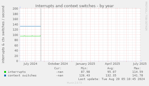 Interrupts and context switches
