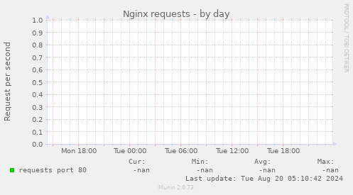 Nginx requests