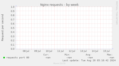 Nginx requests