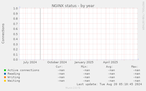 NGINX status