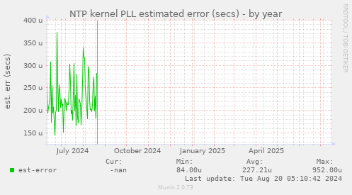 NTP kernel PLL estimated error (secs)