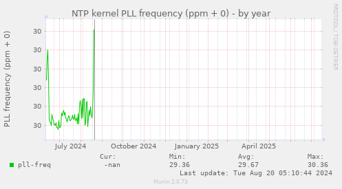 NTP kernel PLL frequency (ppm + 0)
