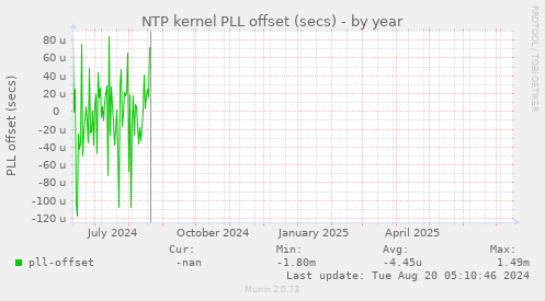 NTP kernel PLL offset (secs)