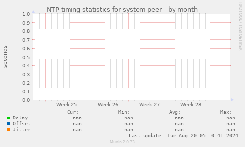 NTP timing statistics for system peer