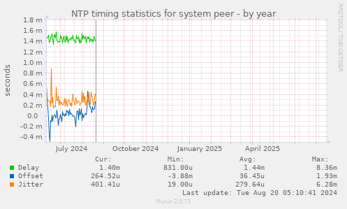 NTP timing statistics for system peer