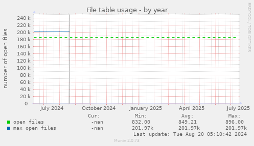 yearly graph