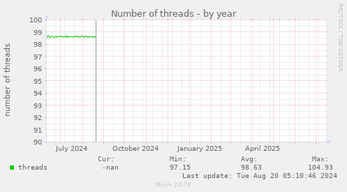 Number of threads