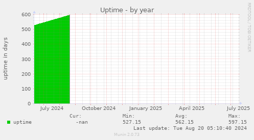 Uptime