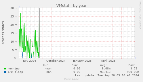 VMstat