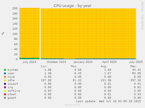 CPU usage
