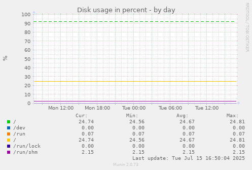 Disk usage in percent