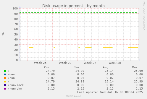 Disk usage in percent