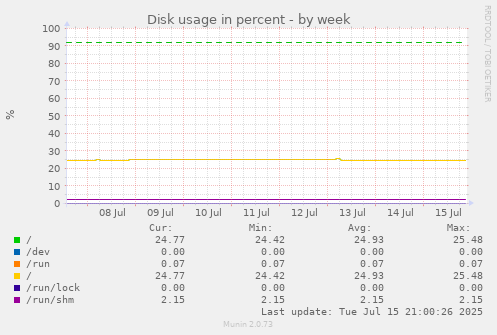 Disk usage in percent