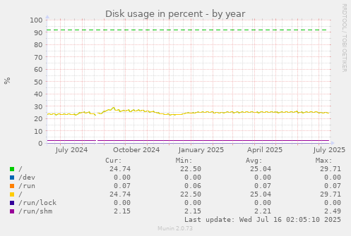 Disk usage in percent