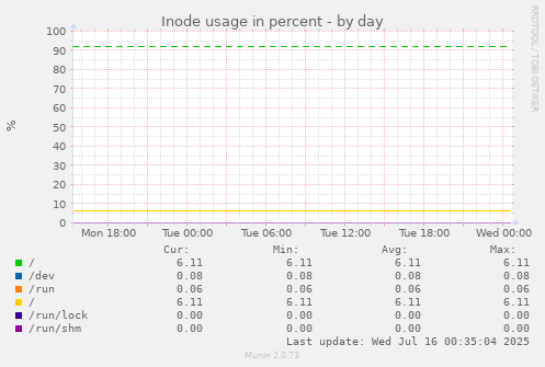 Inode usage in percent