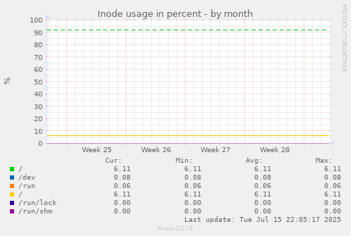 Inode usage in percent