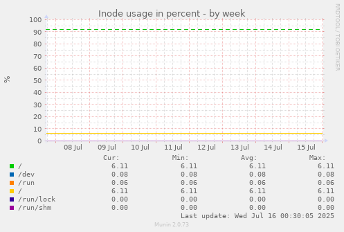Inode usage in percent