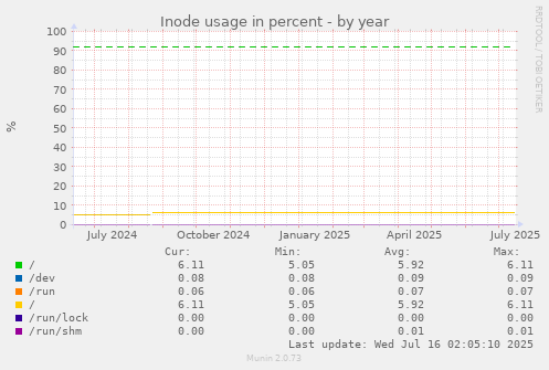 yearly graph