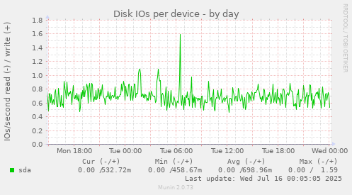 Disk IOs per device