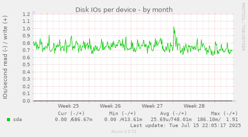 Disk IOs per device