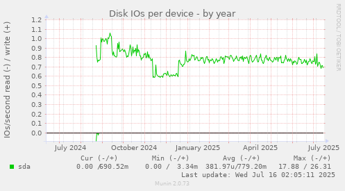 Disk IOs per device