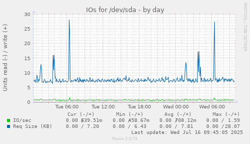 IOs for /dev/sda