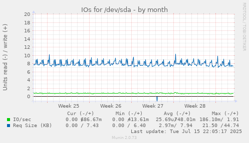 IOs for /dev/sda