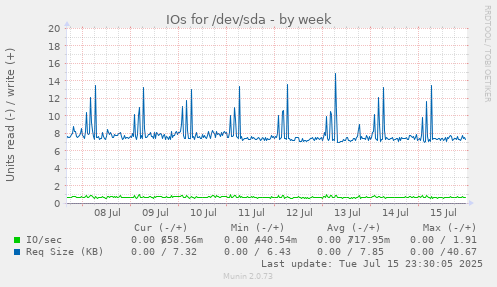 IOs for /dev/sda