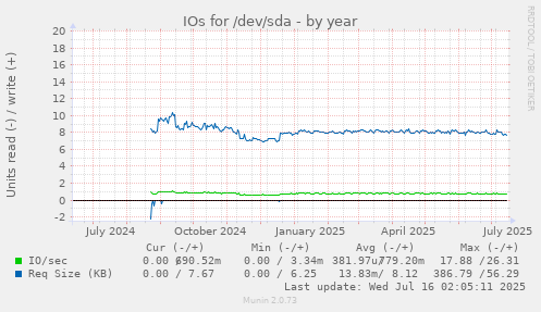 IOs for /dev/sda