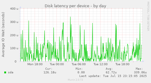 Disk latency per device