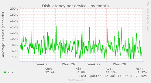 Disk latency per device