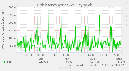 Disk latency per device