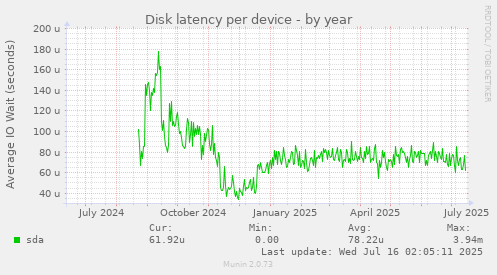 Disk latency per device
