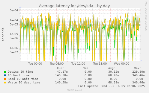 Average latency for /dev/sda