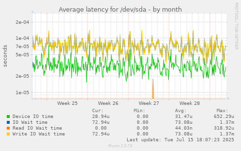 Average latency for /dev/sda